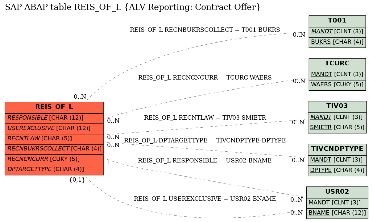 E-R Diagram for table REIS_OF_L (ALV Reporting: Contract Offer)