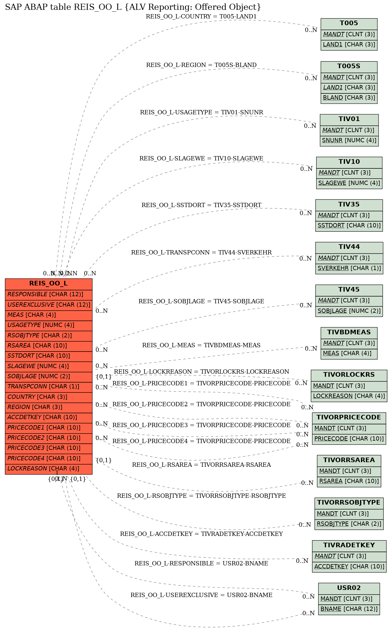 E-R Diagram for table REIS_OO_L (ALV Reporting: Offered Object)