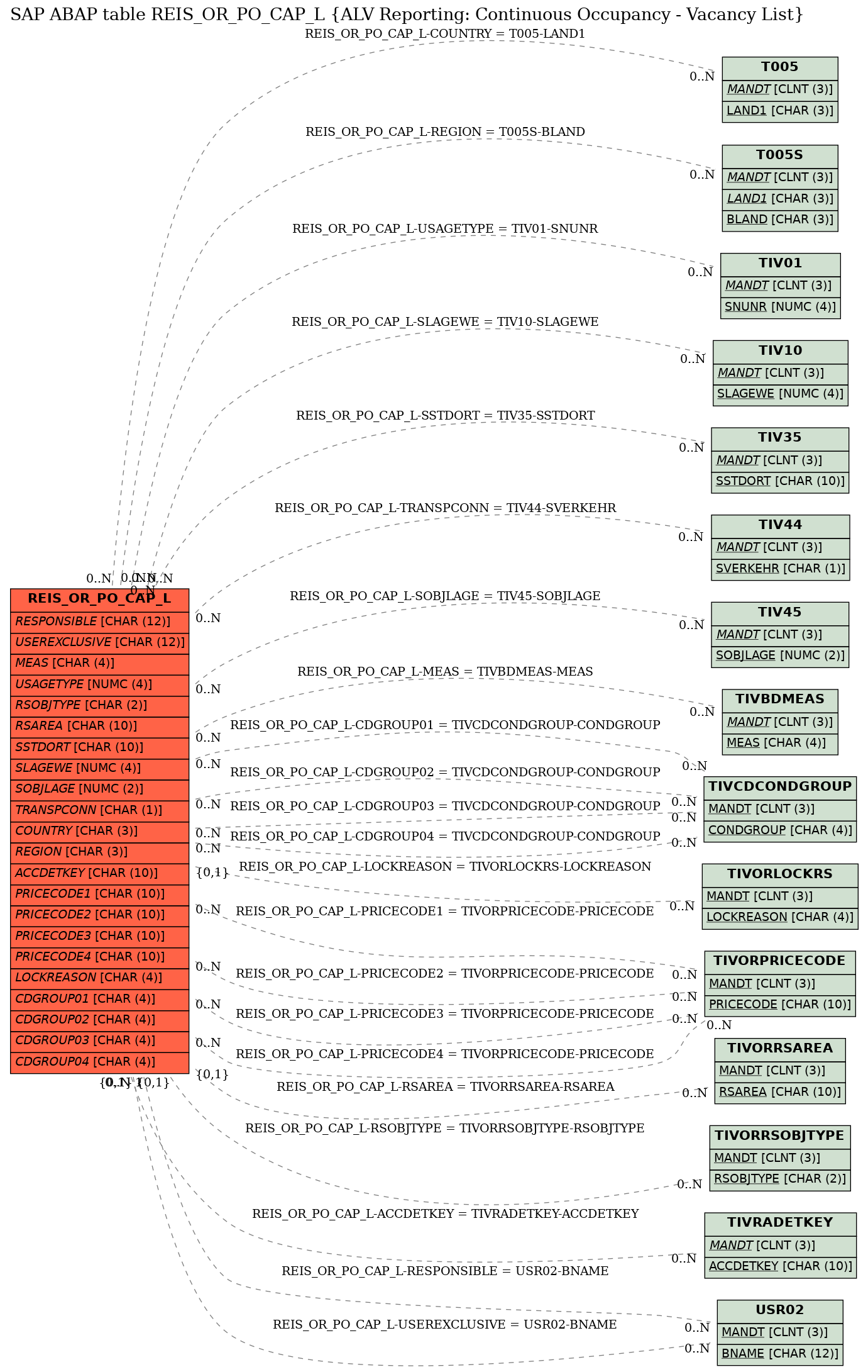 E-R Diagram for table REIS_OR_PO_CAP_L (ALV Reporting: Continuous Occupancy - Vacancy List)