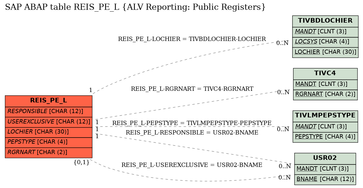 E-R Diagram for table REIS_PE_L (ALV Reporting: Public Registers)