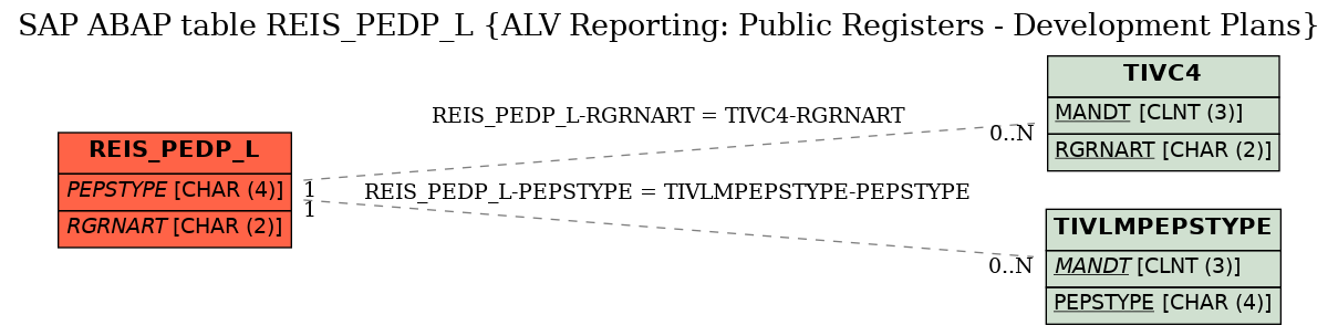 E-R Diagram for table REIS_PEDP_L (ALV Reporting: Public Registers - Development Plans)