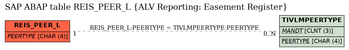 E-R Diagram for table REIS_PEER_L (ALV Reporting: Easement Register)