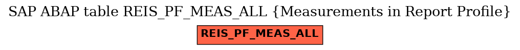 E-R Diagram for table REIS_PF_MEAS_ALL (Measurements in Report Profile)