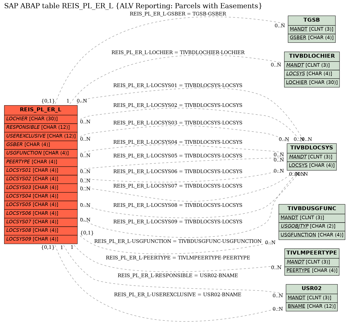 E-R Diagram for table REIS_PL_ER_L (ALV Reporting: Parcels with Easements)