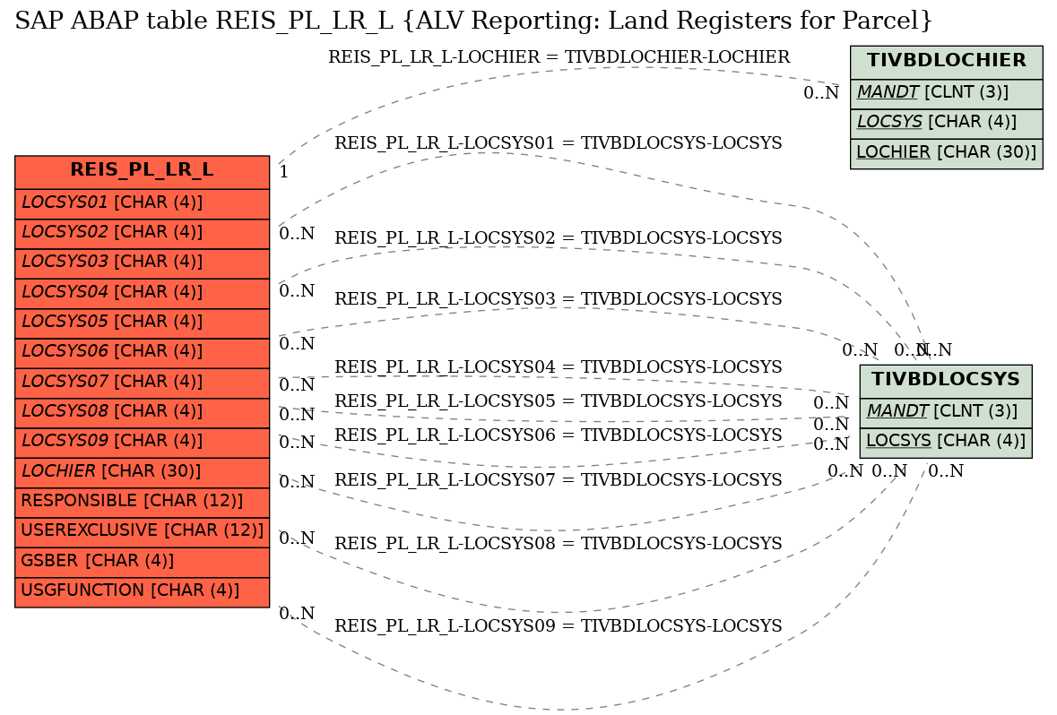 E-R Diagram for table REIS_PL_LR_L (ALV Reporting: Land Registers for Parcel)