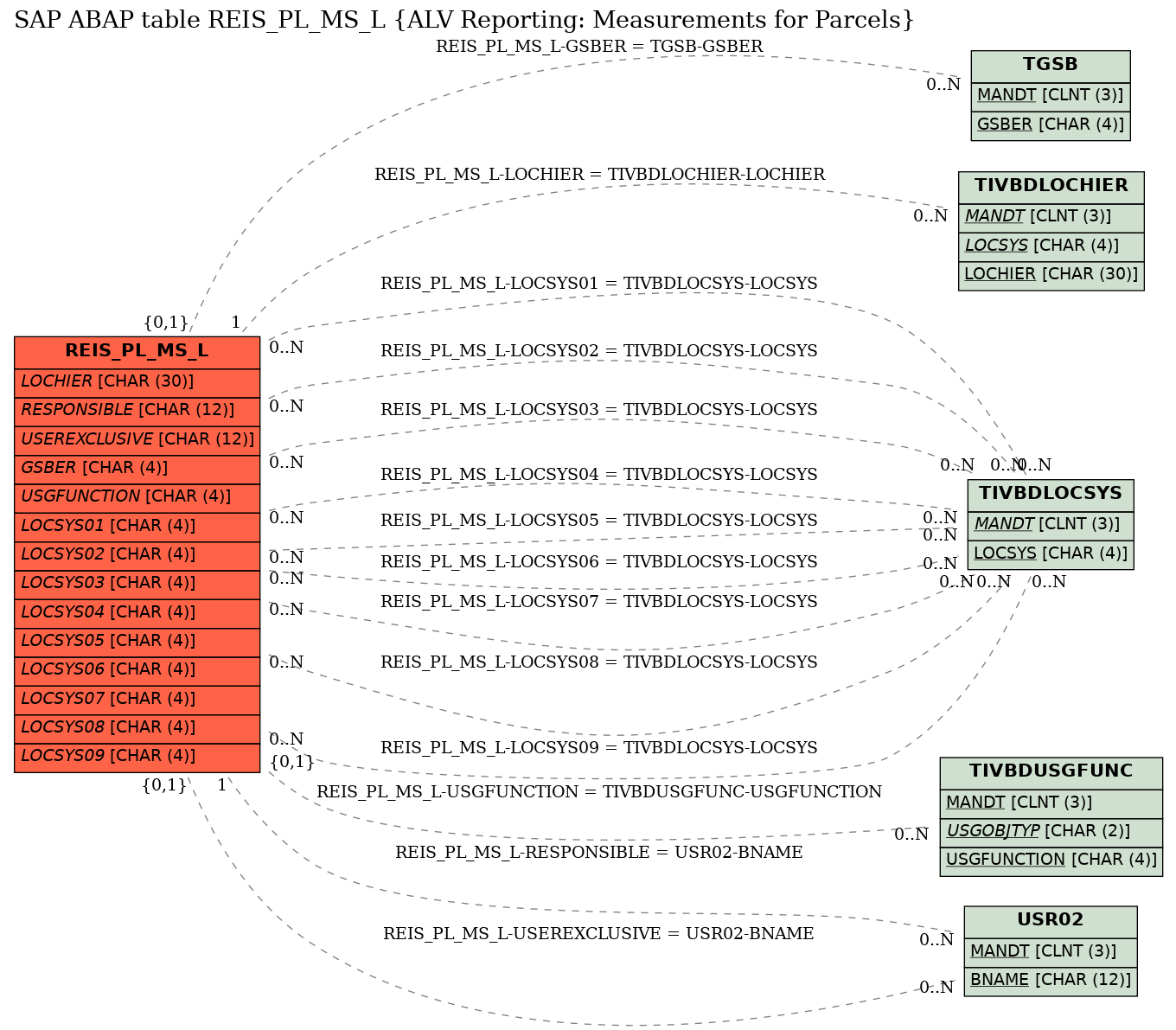 E-R Diagram for table REIS_PL_MS_L (ALV Reporting: Measurements for Parcels)