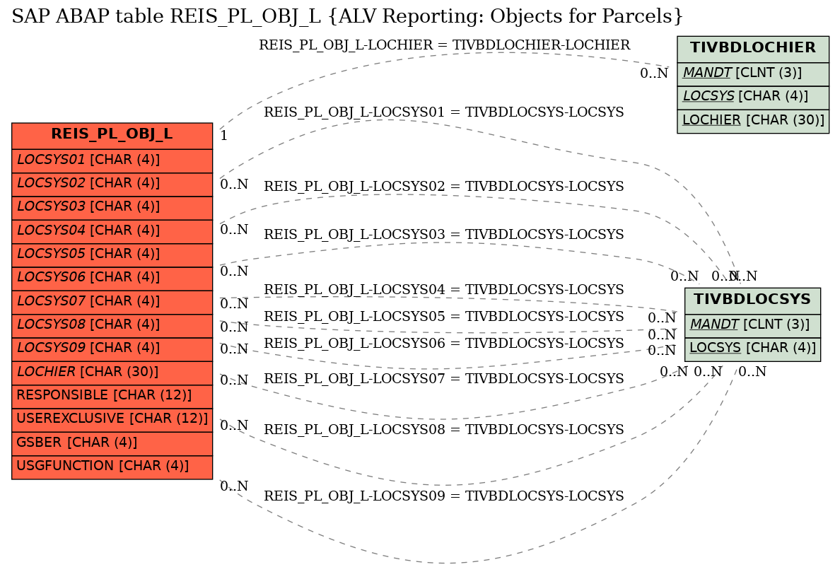 E-R Diagram for table REIS_PL_OBJ_L (ALV Reporting: Objects for Parcels)