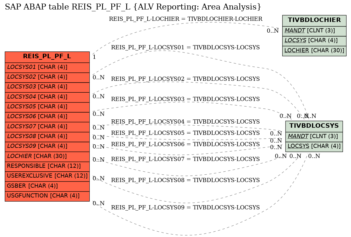 E-R Diagram for table REIS_PL_PF_L (ALV Reporting: Area Analysis)