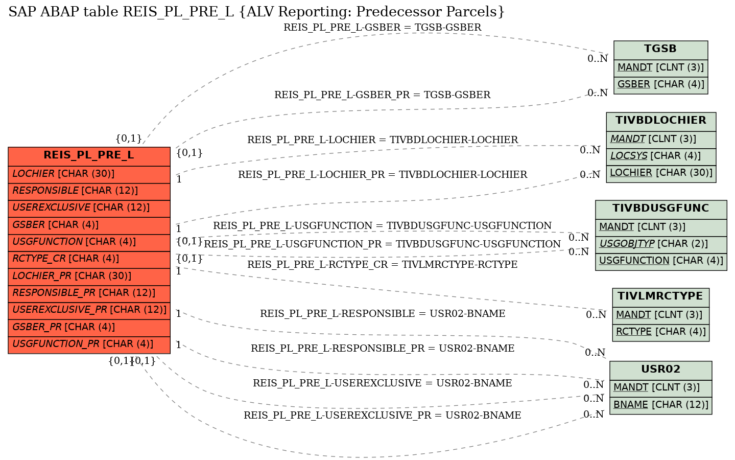 E-R Diagram for table REIS_PL_PRE_L (ALV Reporting: Predecessor Parcels)