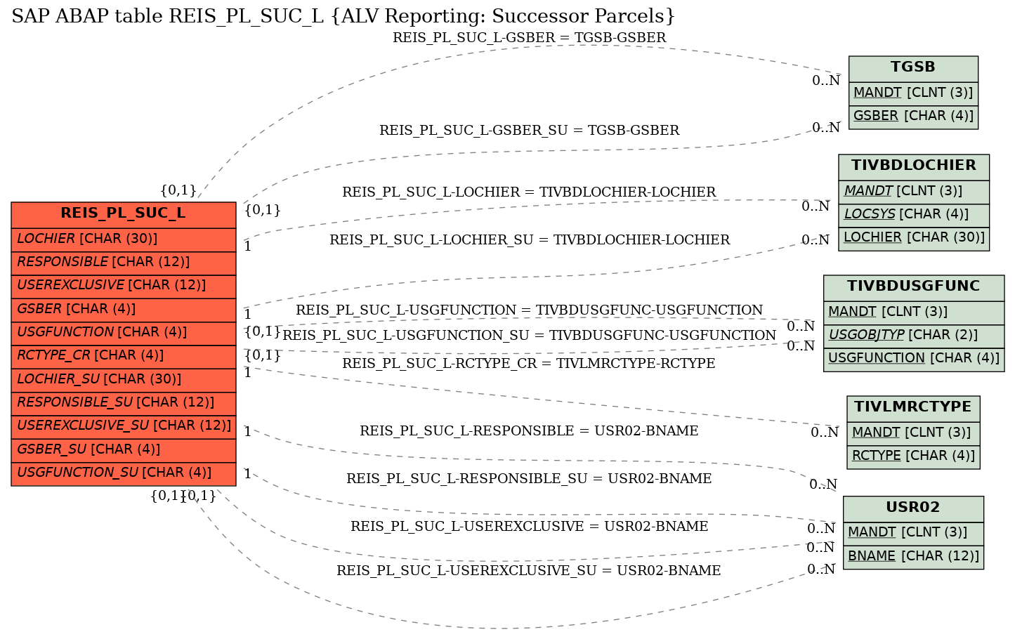 E-R Diagram for table REIS_PL_SUC_L (ALV Reporting: Successor Parcels)