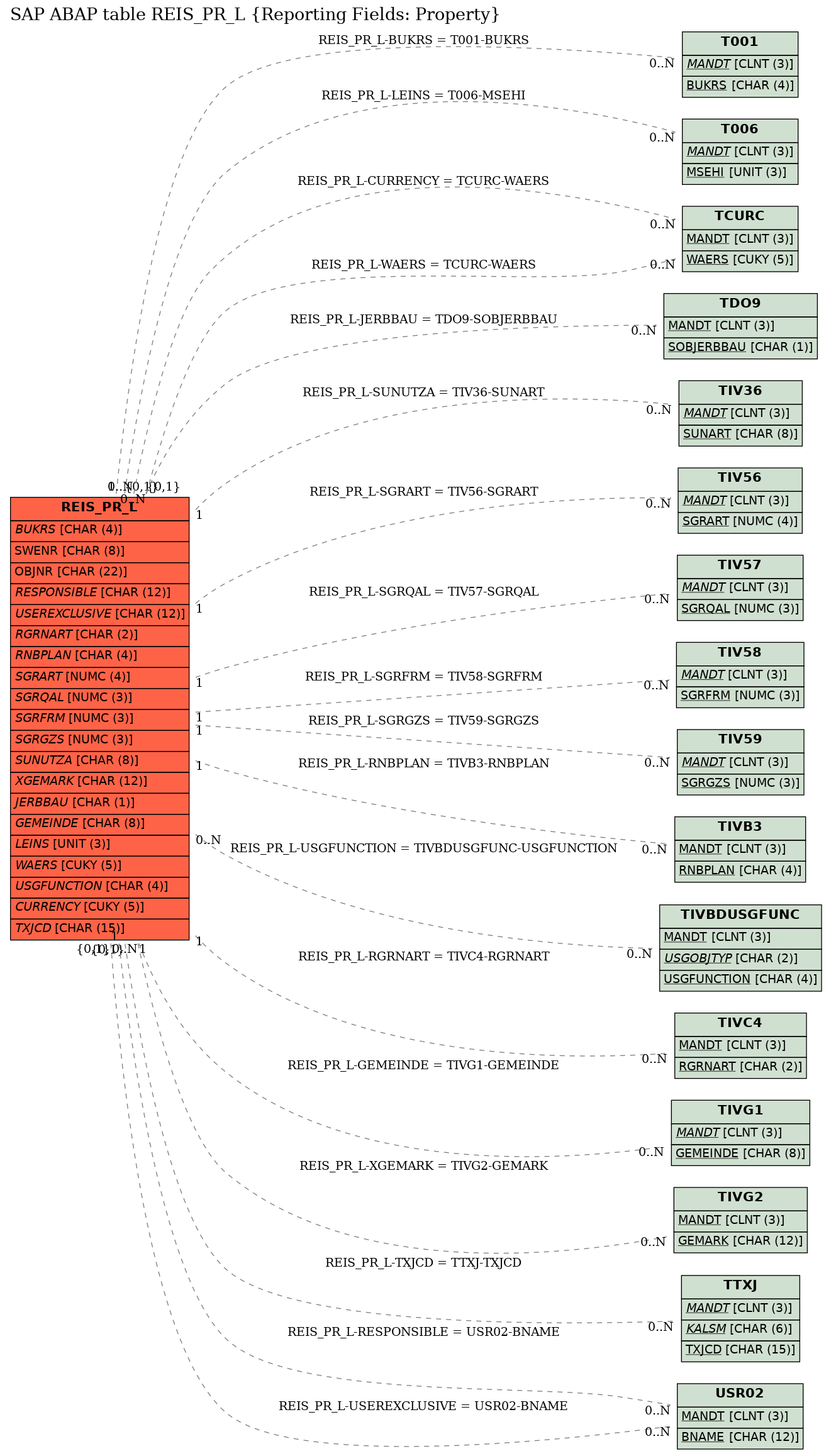 E-R Diagram for table REIS_PR_L (Reporting Fields: Property)