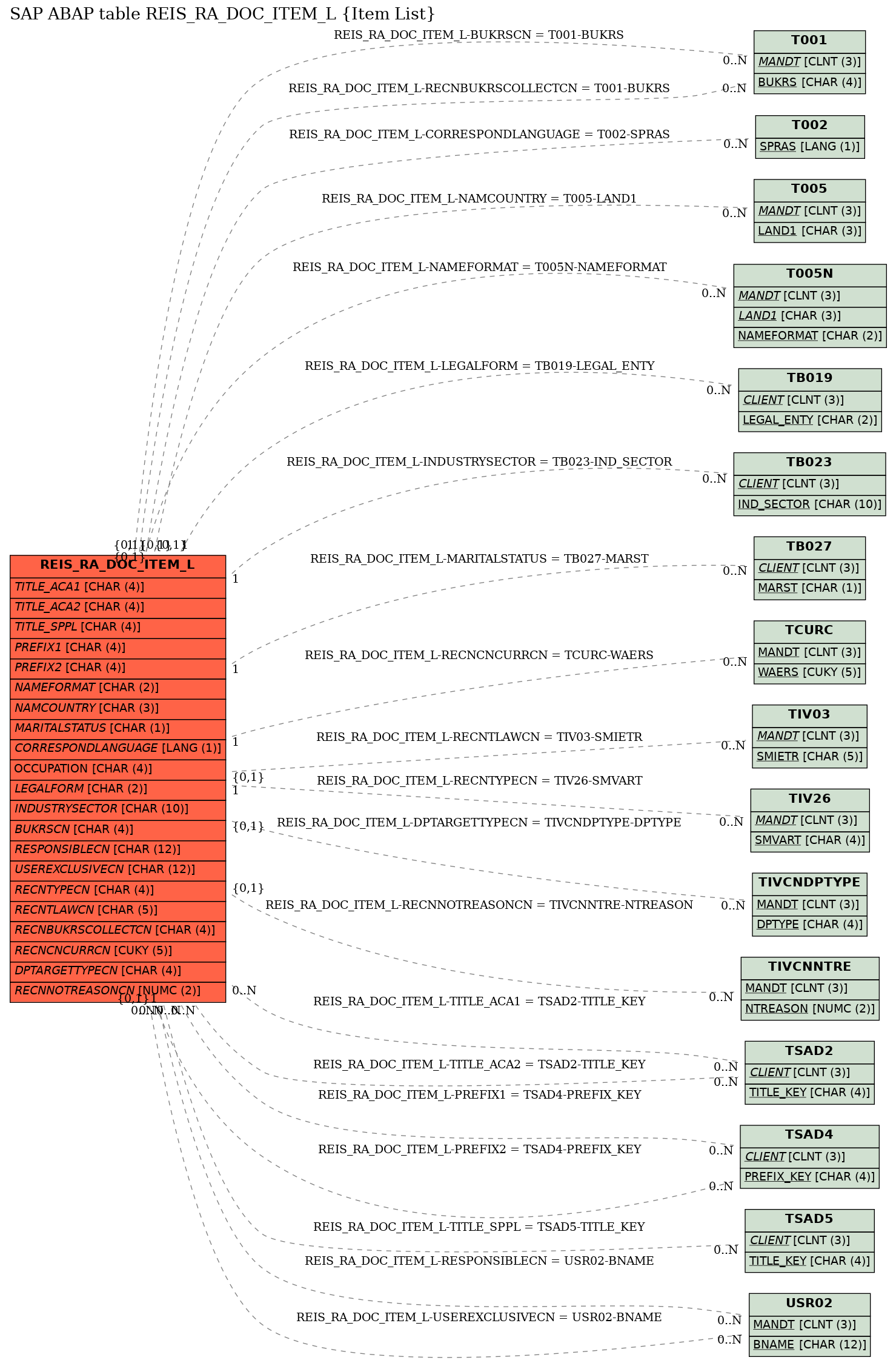 E-R Diagram for table REIS_RA_DOC_ITEM_L (Item List)