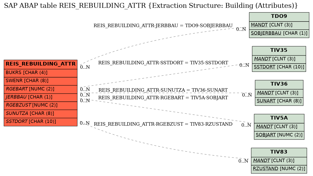 E-R Diagram for table REIS_REBUILDING_ATTR (Extraction Structure: Building (Attributes))