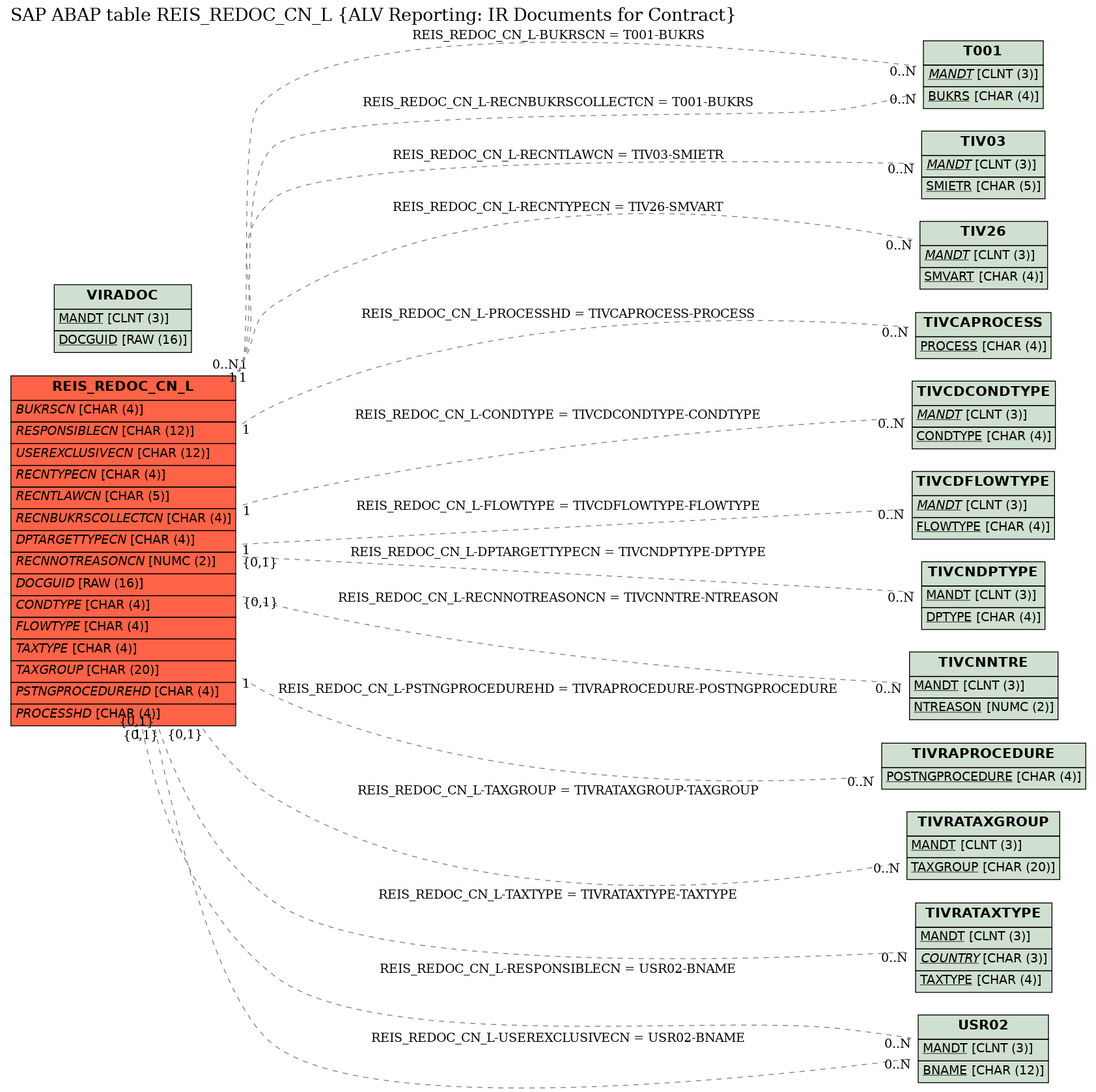 E-R Diagram for table REIS_REDOC_CN_L (ALV Reporting: IR Documents for Contract)