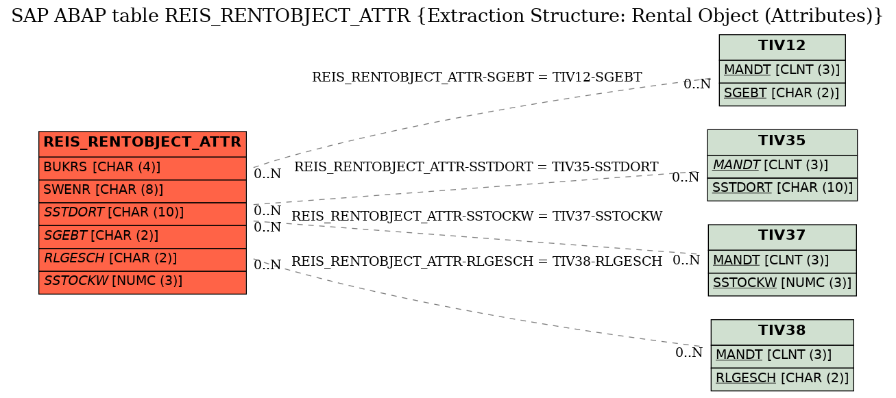 E-R Diagram for table REIS_RENTOBJECT_ATTR (Extraction Structure: Rental Object (Attributes))