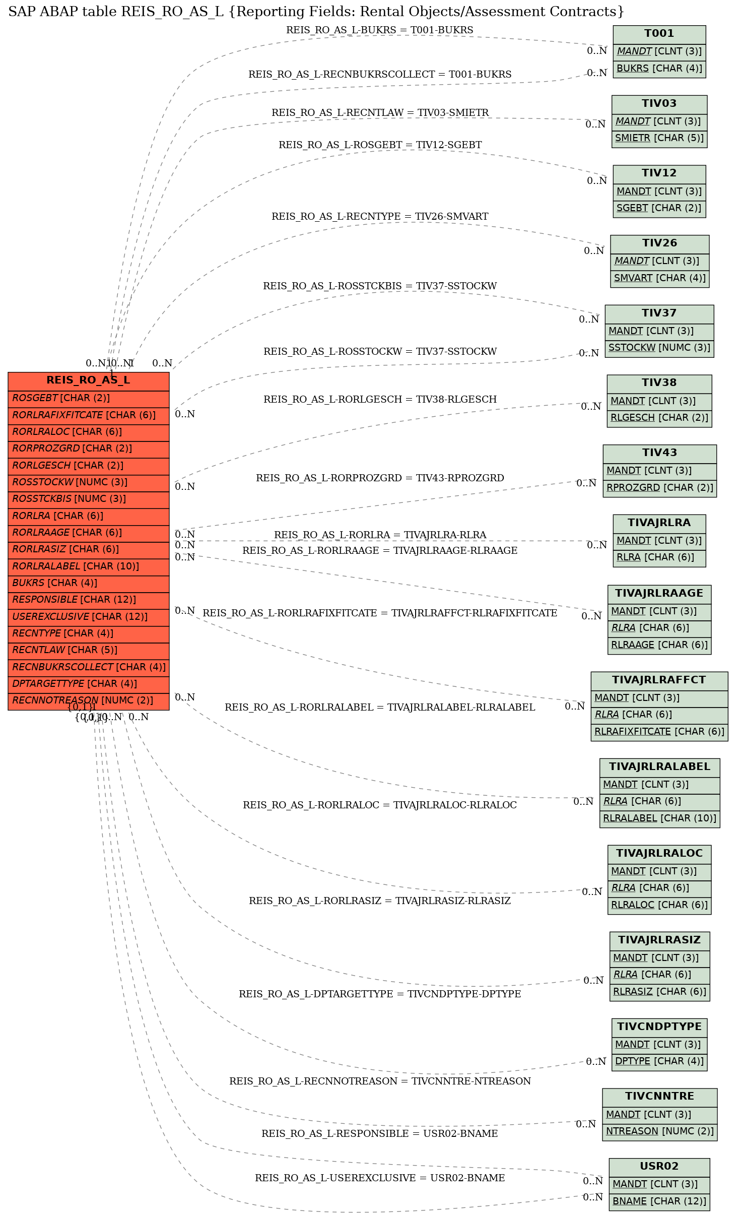 E-R Diagram for table REIS_RO_AS_L (Reporting Fields: Rental Objects/Assessment Contracts)