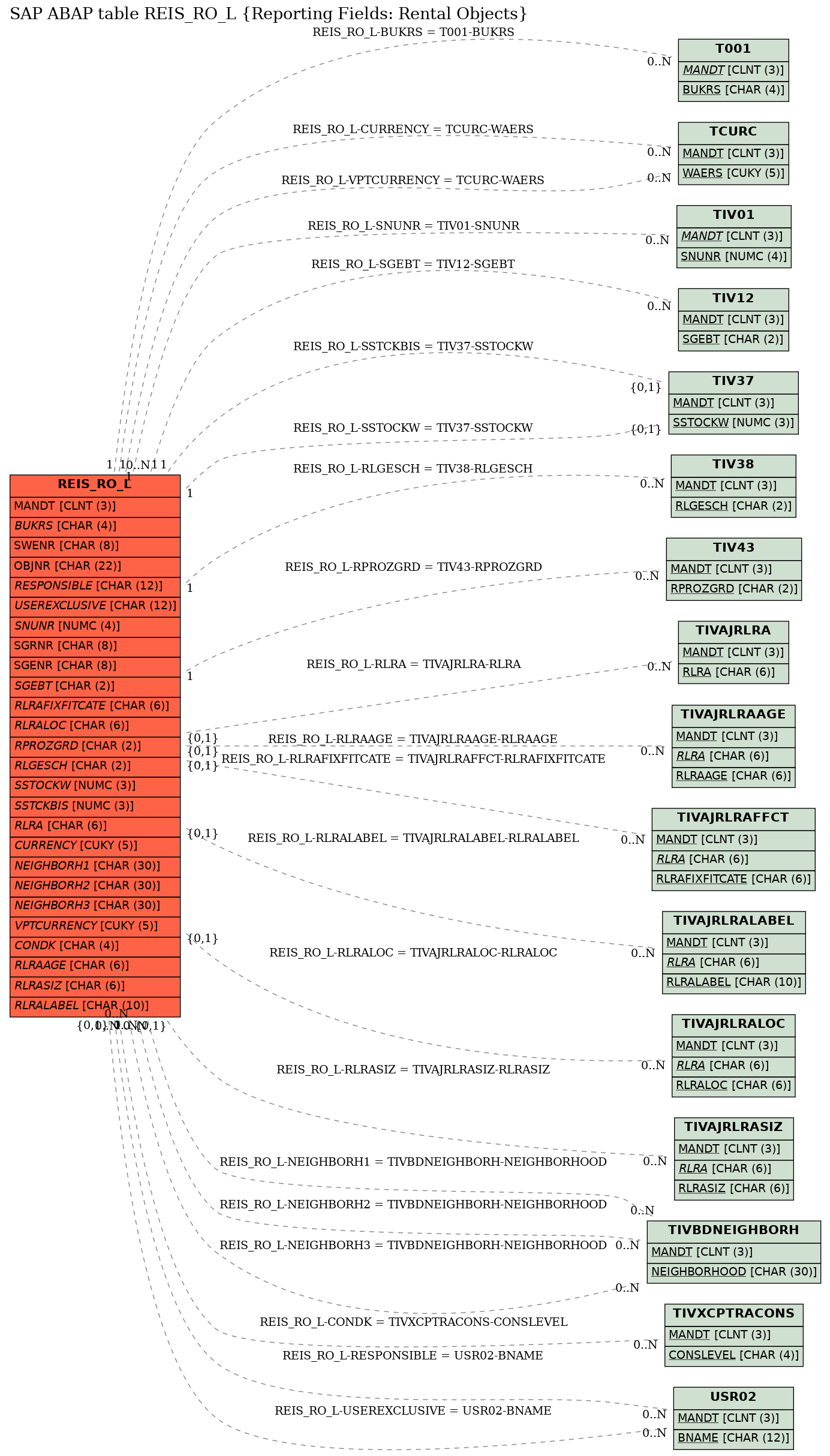 E-R Diagram for table REIS_RO_L (Reporting Fields: Rental Objects)