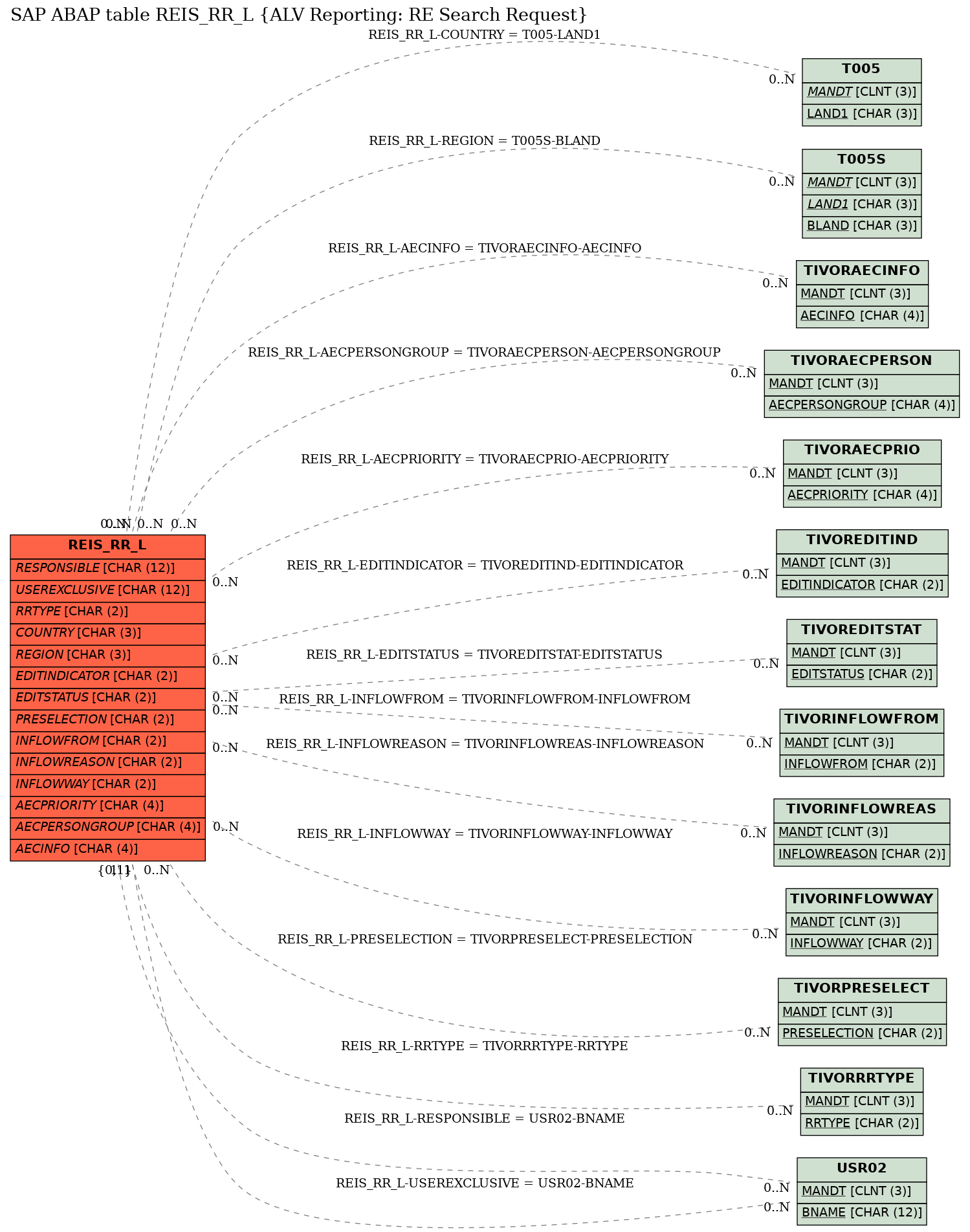 E-R Diagram for table REIS_RR_L (ALV Reporting: RE Search Request)