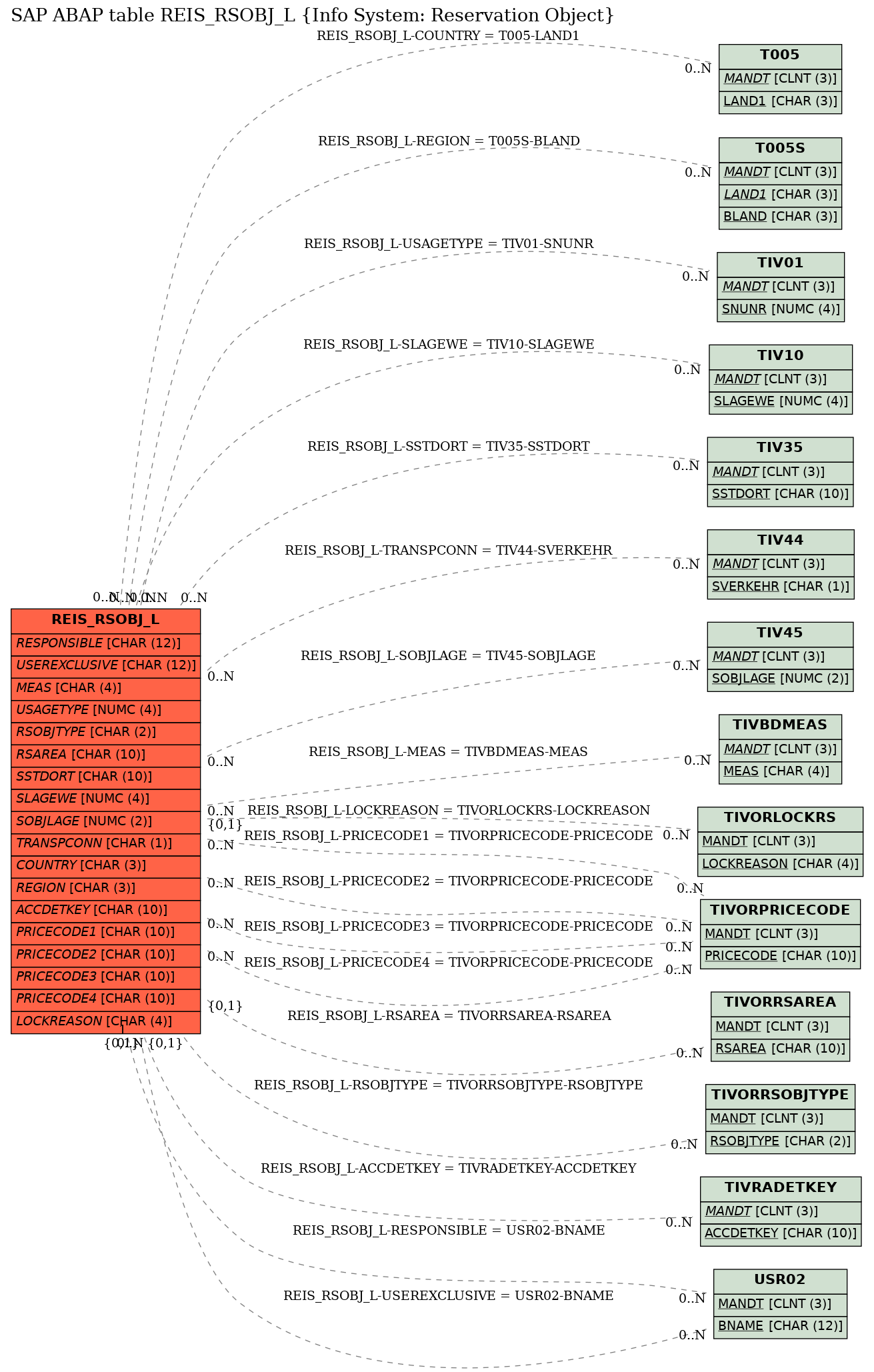 E-R Diagram for table REIS_RSOBJ_L (Info System: Reservation Object)