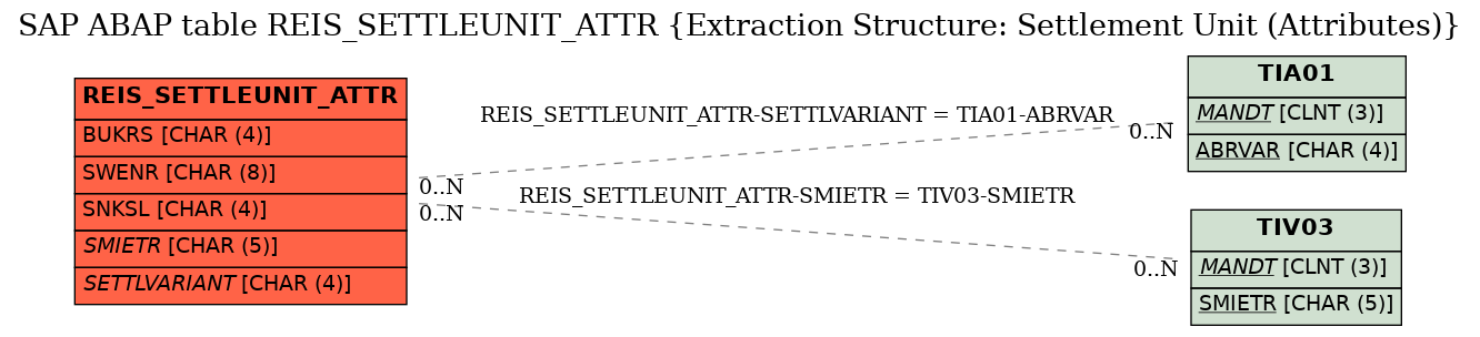 E-R Diagram for table REIS_SETTLEUNIT_ATTR (Extraction Structure: Settlement Unit (Attributes))