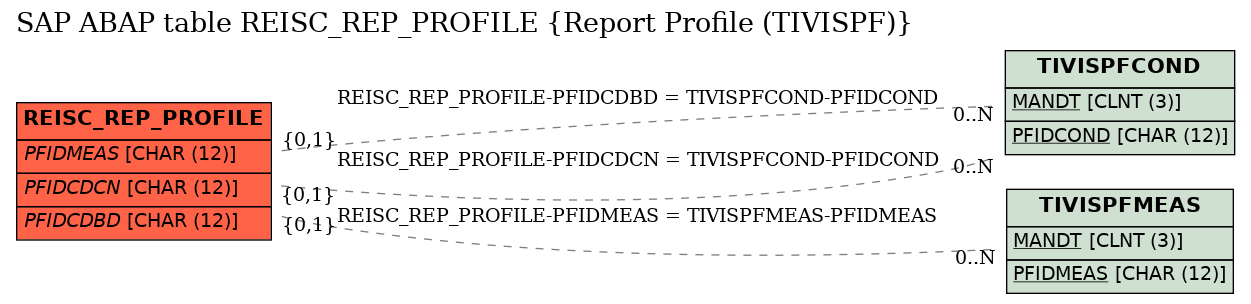 E-R Diagram for table REISC_REP_PROFILE (Report Profile (TIVISPF))