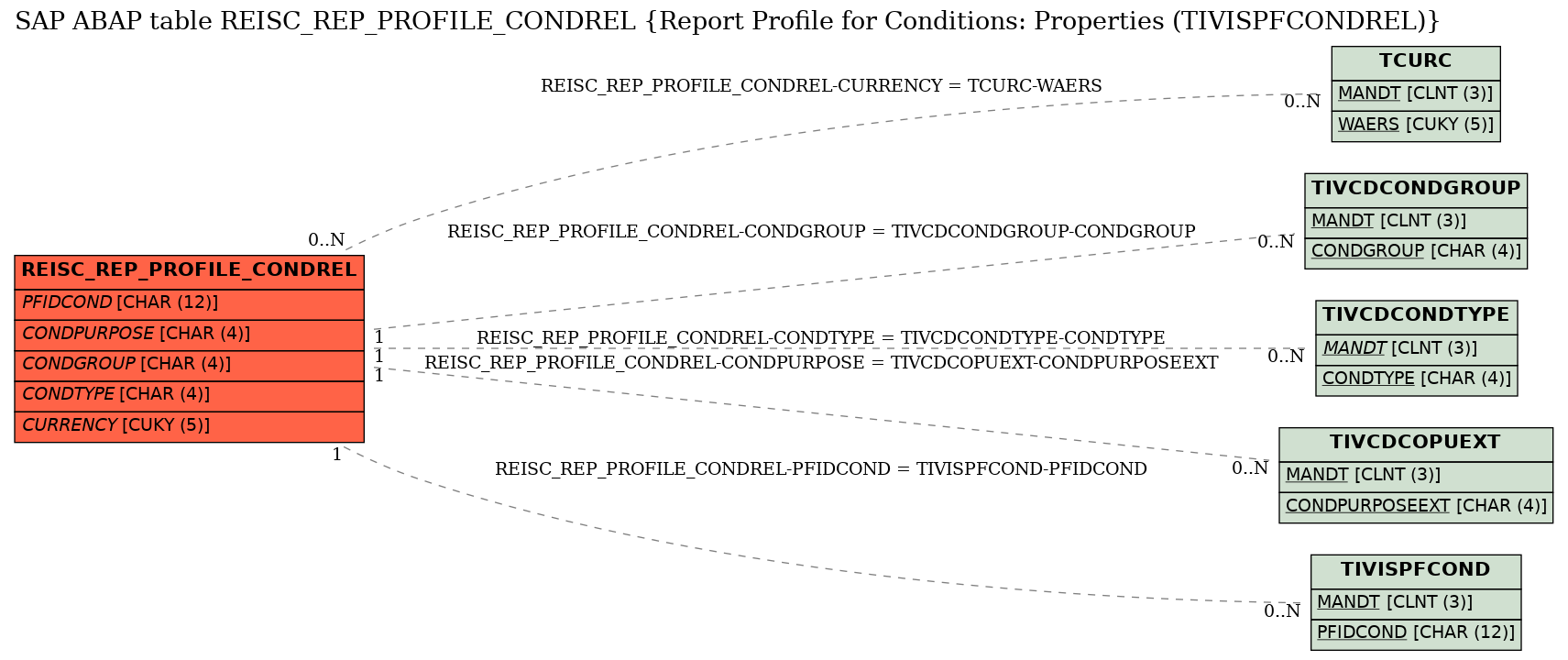 E-R Diagram for table REISC_REP_PROFILE_CONDREL (Report Profile for Conditions: Properties (TIVISPFCONDREL))