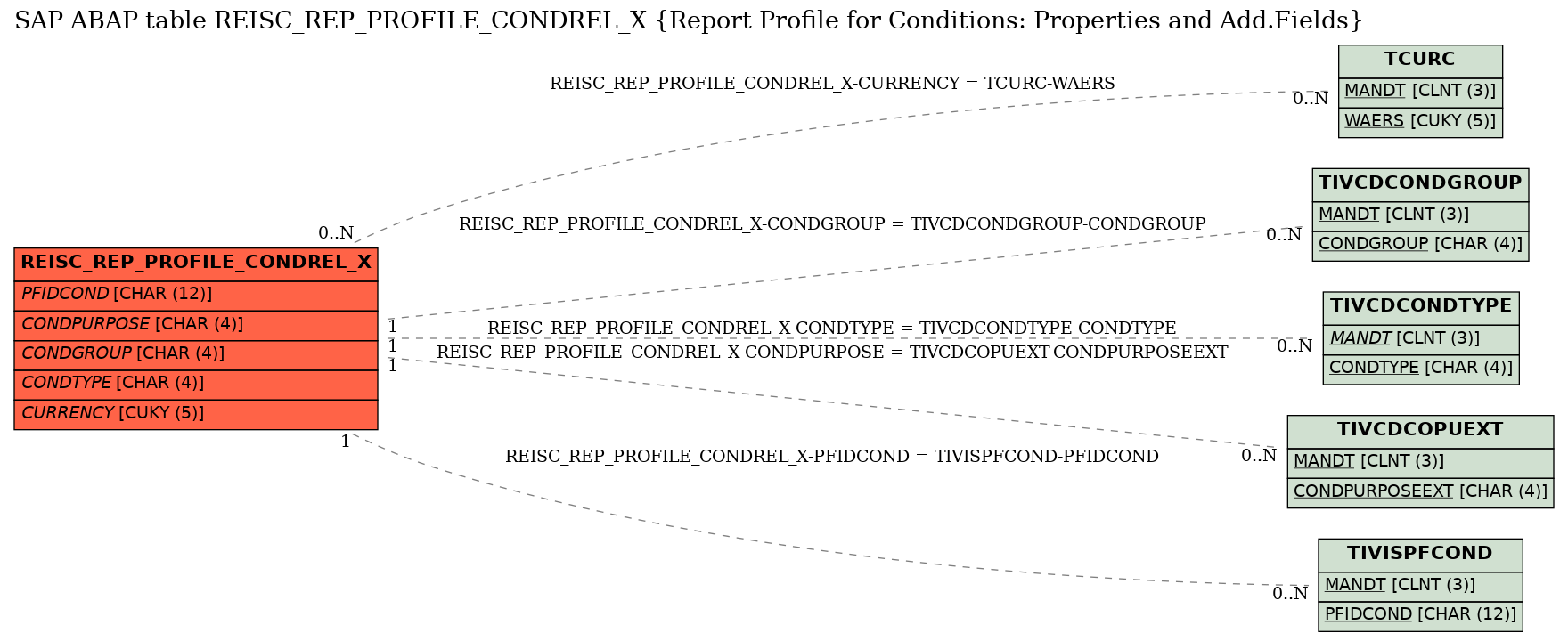 E-R Diagram for table REISC_REP_PROFILE_CONDREL_X (Report Profile for Conditions: Properties and Add.Fields)