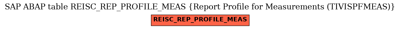 E-R Diagram for table REISC_REP_PROFILE_MEAS (Report Profile for Measurements (TIVISPFMEAS))