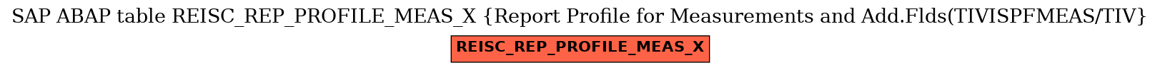 E-R Diagram for table REISC_REP_PROFILE_MEAS_X (Report Profile for Measurements and Add.Flds(TIVISPFMEAS/TIV)