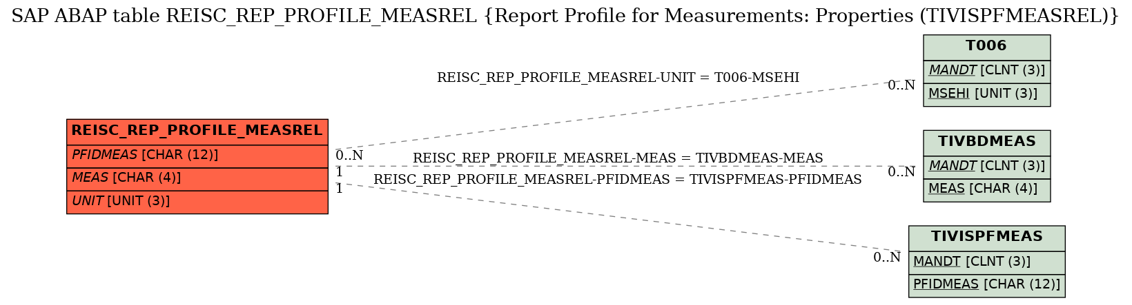 E-R Diagram for table REISC_REP_PROFILE_MEASREL (Report Profile for Measurements: Properties (TIVISPFMEASREL))