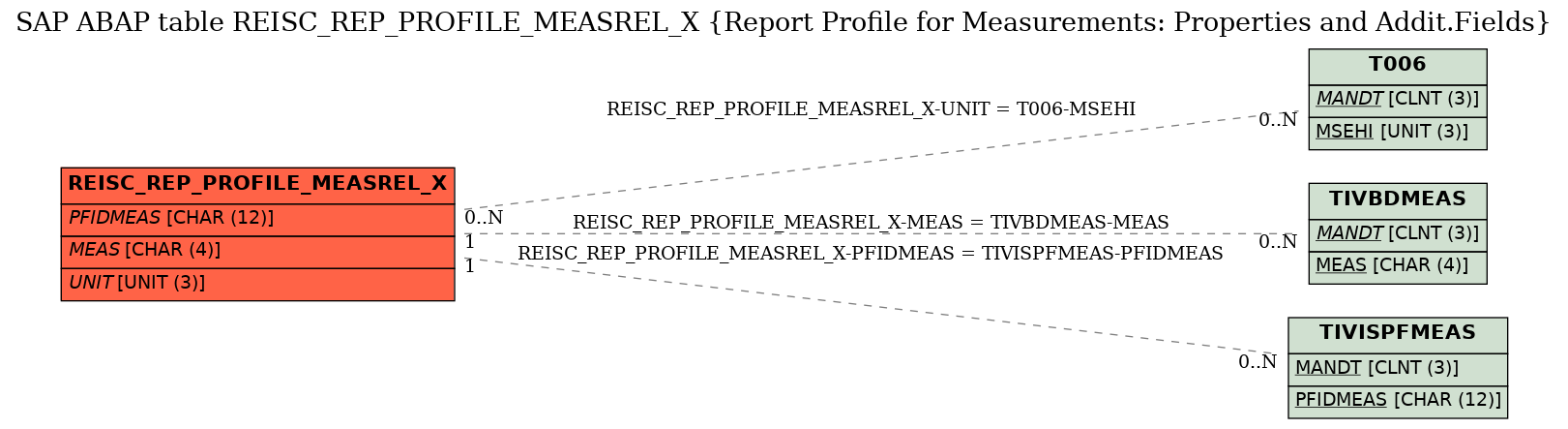 E-R Diagram for table REISC_REP_PROFILE_MEASREL_X (Report Profile for Measurements: Properties and Addit.Fields)