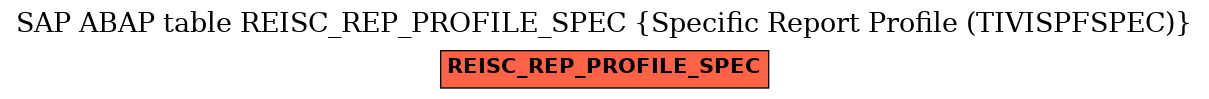 E-R Diagram for table REISC_REP_PROFILE_SPEC (Specific Report Profile (TIVISPFSPEC))