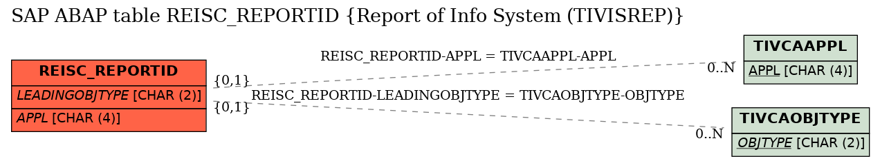 E-R Diagram for table REISC_REPORTID (Report of Info System (TIVISREP))