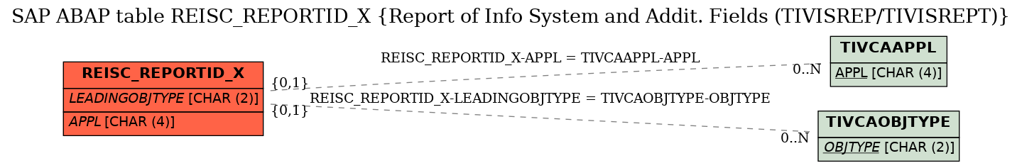 E-R Diagram for table REISC_REPORTID_X (Report of Info System and Addit. Fields (TIVISREP/TIVISREPT))