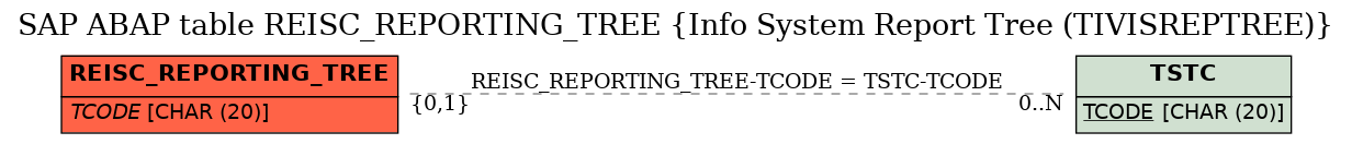 E-R Diagram for table REISC_REPORTING_TREE (Info System Report Tree (TIVISREPTREE))