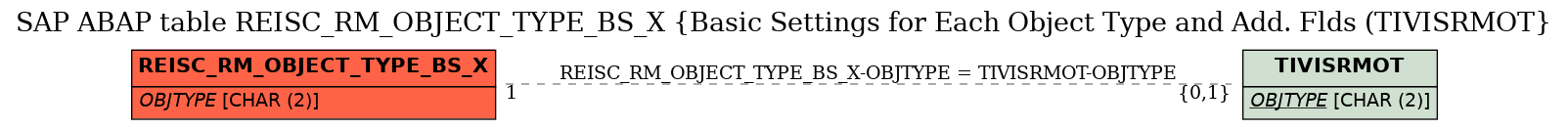 E-R Diagram for table REISC_RM_OBJECT_TYPE_BS_X (Basic Settings for Each Object Type and Add. Flds (TIVISRMOT)