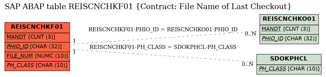 E-R Diagram for table REISCNCHKF01 (Contract: File Name of Last Checkout)