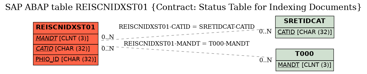 E-R Diagram for table REISCNIDXST01 (Contract: Status Table for Indexing Documents)