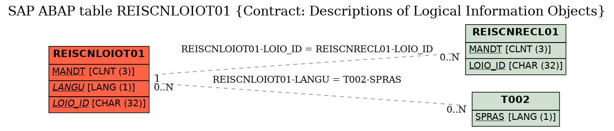 E-R Diagram for table REISCNLOIOT01 (Contract: Descriptions of Logical Information Objects)