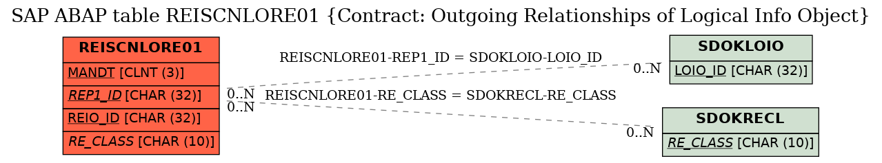 E-R Diagram for table REISCNLORE01 (Contract: Outgoing Relationships of Logical Info Object)