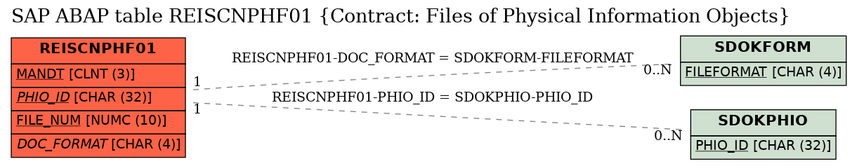 E-R Diagram for table REISCNPHF01 (Contract: Files of Physical Information Objects)