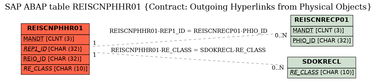 E-R Diagram for table REISCNPHHR01 (Contract: Outgoing Hyperlinks from Physical Objects)