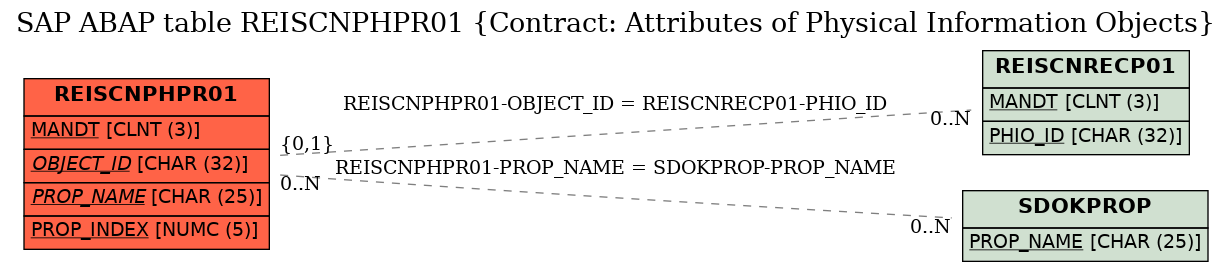 E-R Diagram for table REISCNPHPR01 (Contract: Attributes of Physical Information Objects)