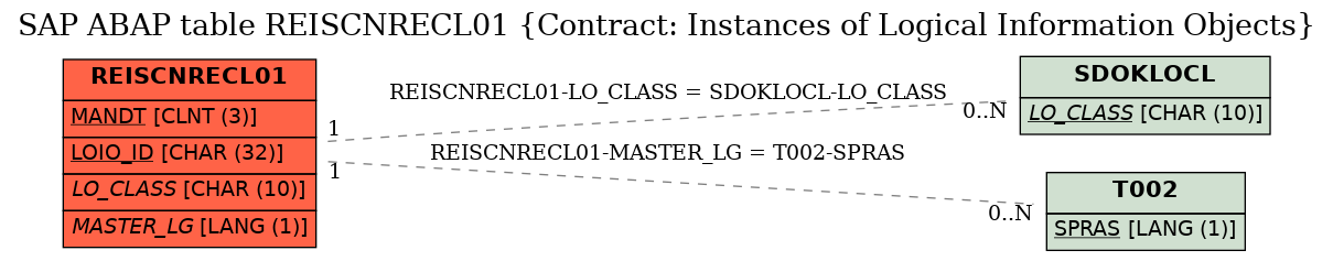 E-R Diagram for table REISCNRECL01 (Contract: Instances of Logical Information Objects)