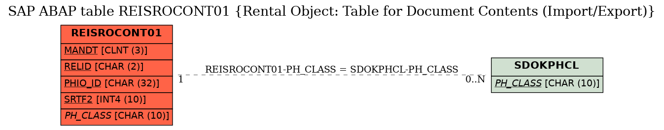 E-R Diagram for table REISROCONT01 (Rental Object: Table for Document Contents (Import/Export))