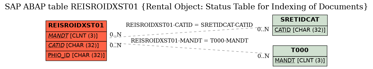 E-R Diagram for table REISROIDXST01 (Rental Object: Status Table for Indexing of Documents)