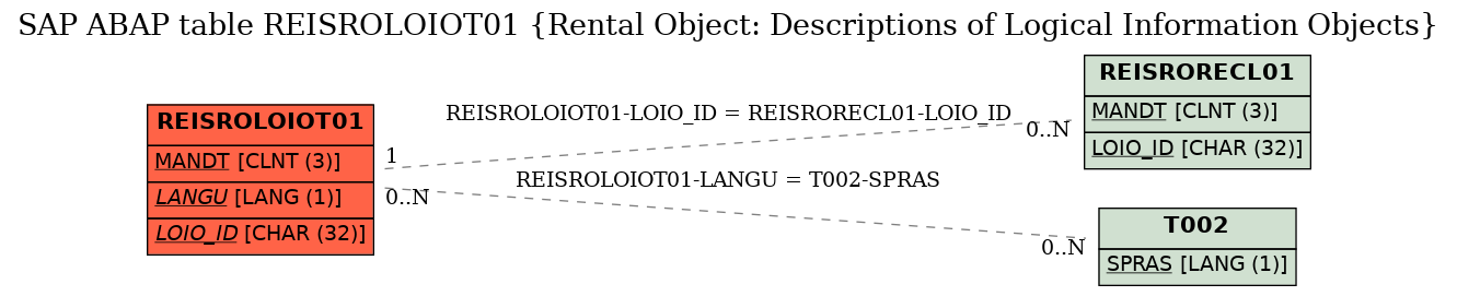 E-R Diagram for table REISROLOIOT01 (Rental Object: Descriptions of Logical Information Objects)