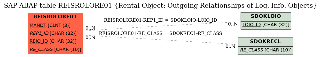 E-R Diagram for table REISROLORE01 (Rental Object: Outgoing Relationships of Log. Info. Objects)