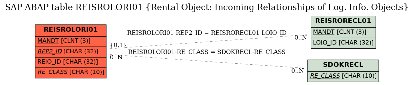 E-R Diagram for table REISROLORI01 (Rental Object: Incoming Relationships of Log. Info. Objects)