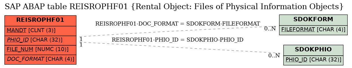 E-R Diagram for table REISROPHF01 (Rental Object: Files of Physical Information Objects)